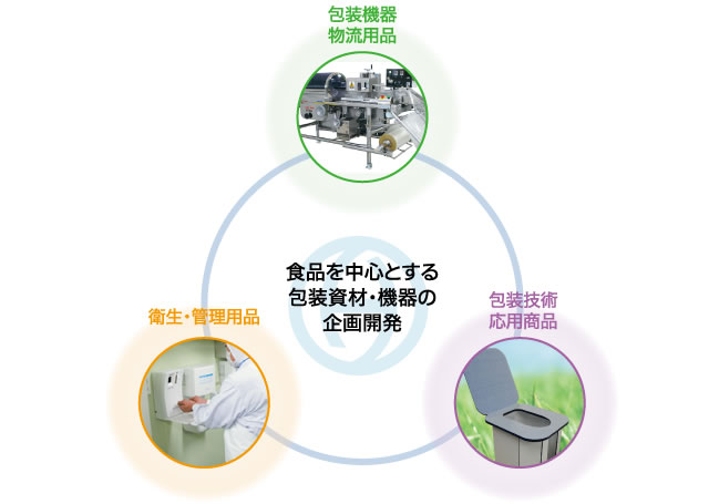 食品を中心とする包装資材・機器の企画開発 包装機器物流用品 衛生・管理用 包装技術応用商品 